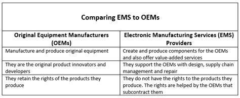 Electronics Manufacturing Services (EMS). Definition and Industry.